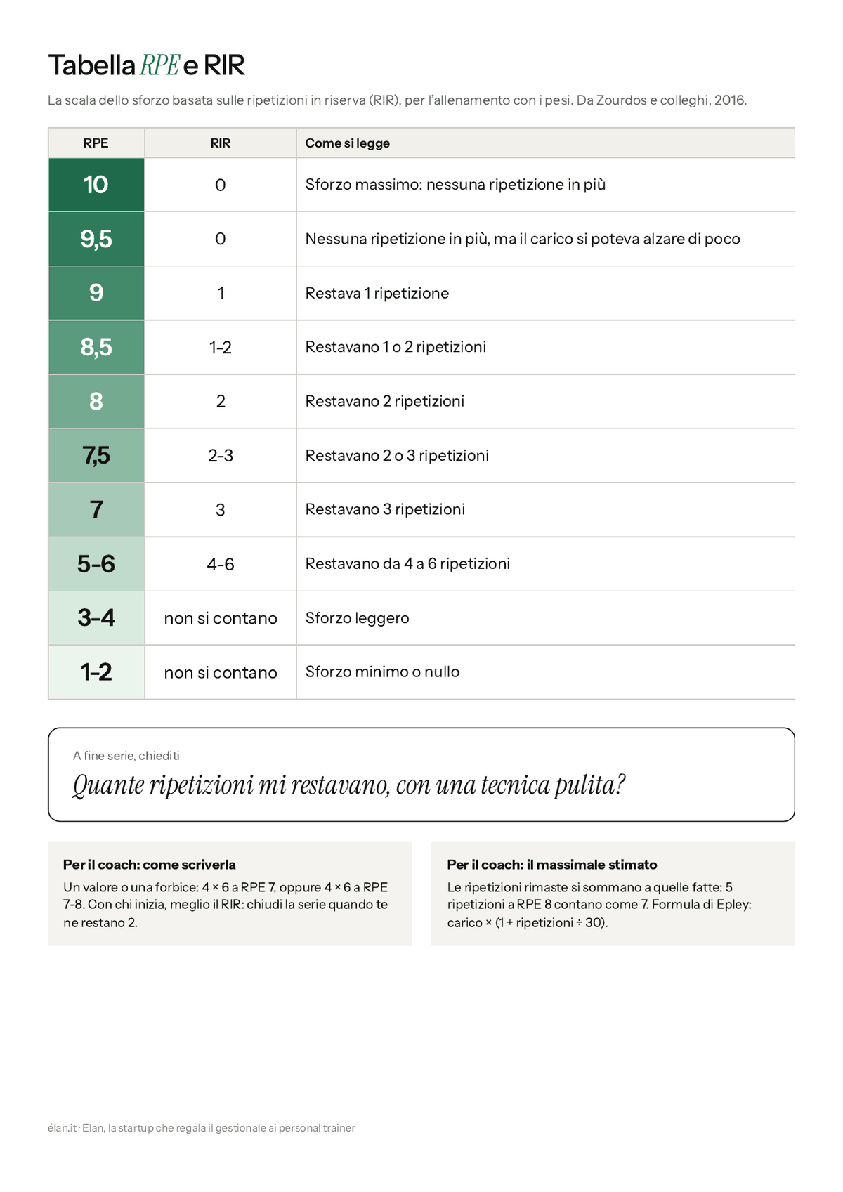 Anteprima della tabella RPE e RIR in PDF: i valori da 1 a 10 con le ripetizioni in riserva e la domanda da farsi a fine serie
